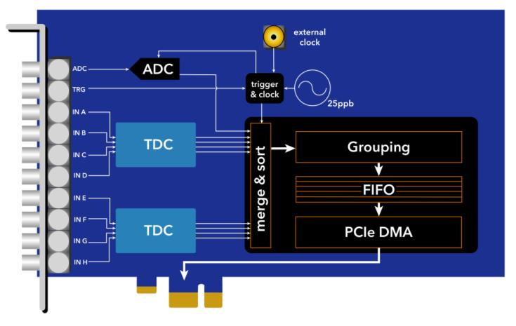 ADC&TDC 模拟&时间/数字转换器的应用
