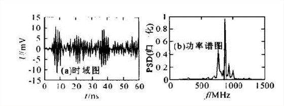 功率谱图和时域图
