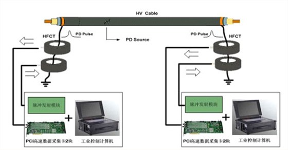 局放数据采集测试系统