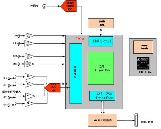 高速数据采集系统框图