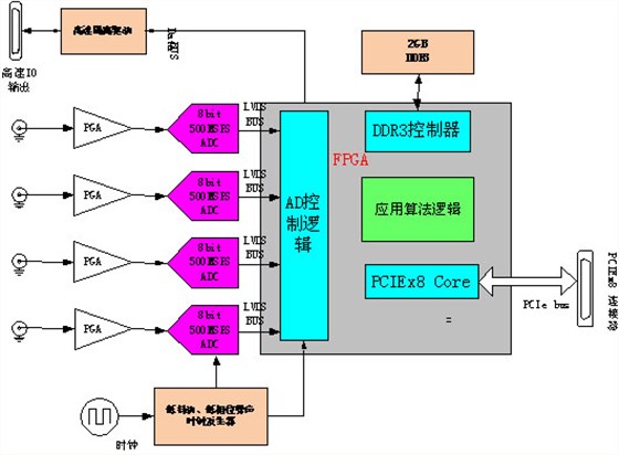 采集系统图