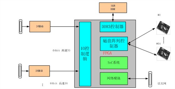 数字采集回放系统