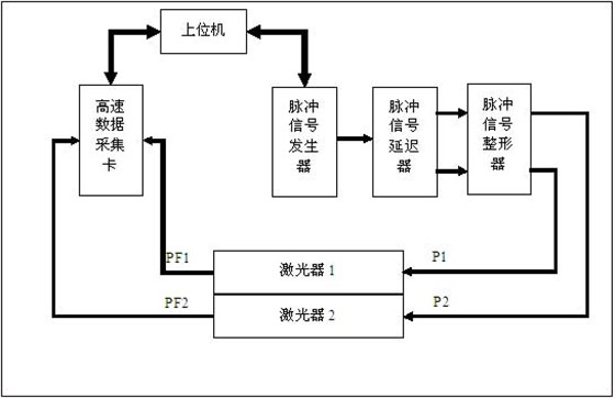 双腔气体激光放电同步控制系统图