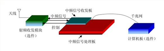 中频信号处理开发系统