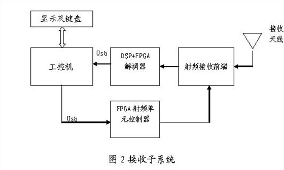 接收子系统