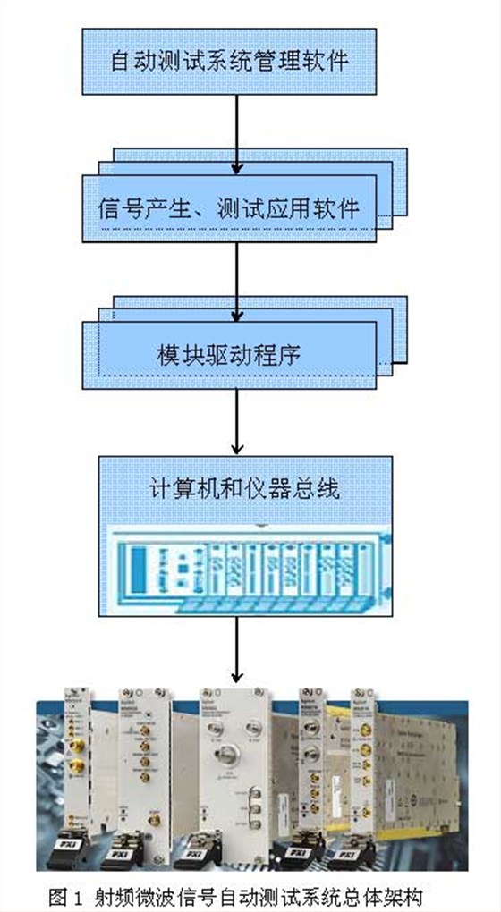 射频微波信号自动测试系统