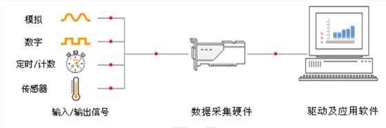 高速数据采集卡