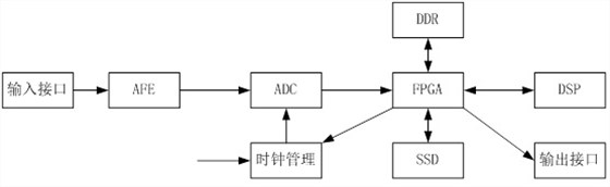 高速数据采集卡