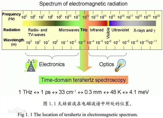 太赫兹在电磁波谱中位置