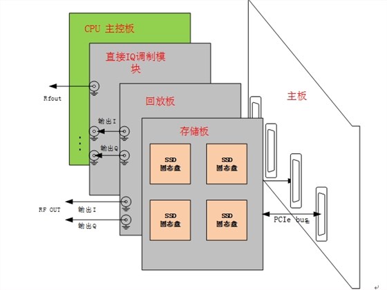 大容量直接RF频率合成信号产生系统实现方案