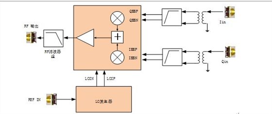 IQ混频器原理框图