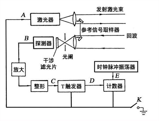 卫星激光测距系统框图