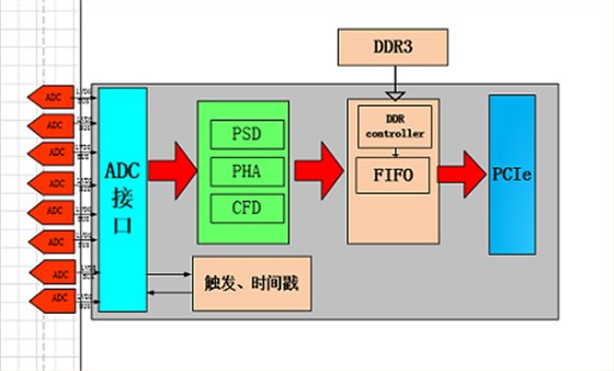 采集数据并行处理逻辑