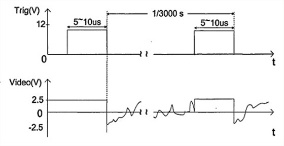 触发信号与回波视频信号的时序图