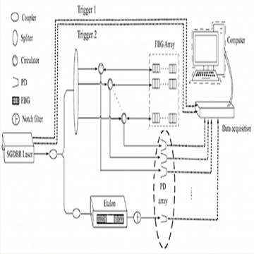 基于可调谐激光器光纤光栅波长解调系统的采集设备 基于可调谐激光器光纤光栅波长解调系统的采集设备