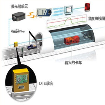分布式温度监测解决方案(DTS) 分布式温度监测解决方案(DTS)