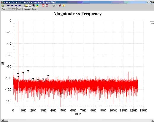 14bitADC在250Msps采样率下采集单频信号的频谱