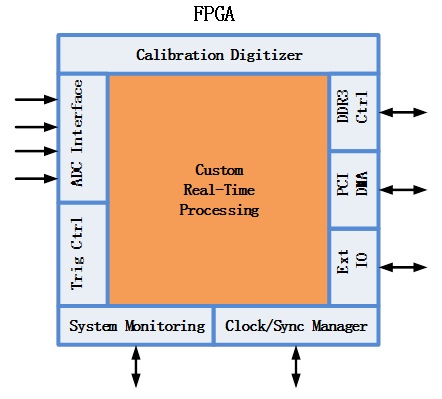 用户FPGA开发包