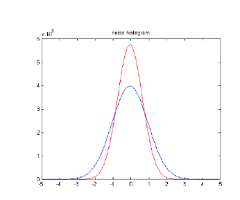  滤波前后的噪声直方图