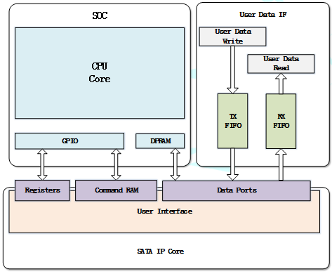 QT SATA IP