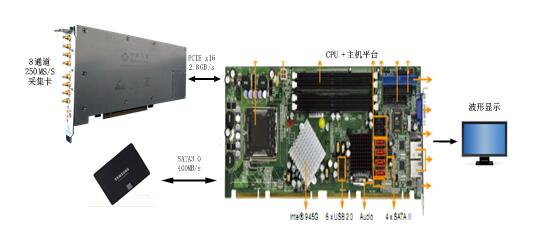 150MSPS连续数据采集存储系统