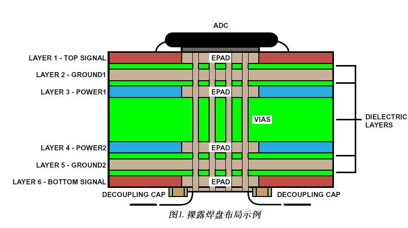 高速ADC PCB布局布线技巧