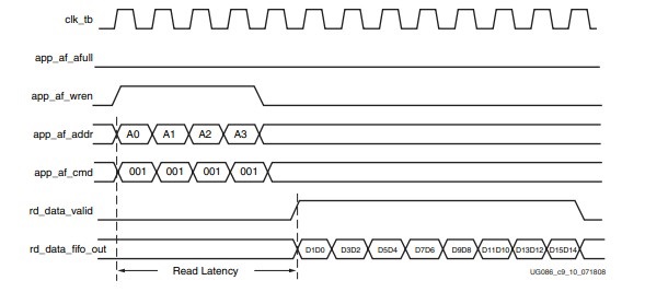 DDR2的读写测试实验中的部分问题