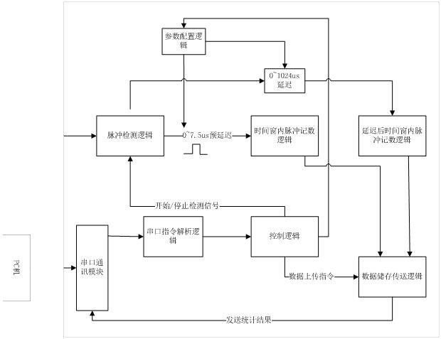 中子检测计数——逻辑设计方案